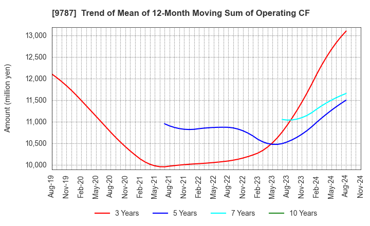 9787 AEON DELIGHT CO.,LTD.: Trend of Mean of 12-Month Moving Sum of Operating CF