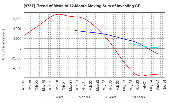 9787 AEON DELIGHT CO.,LTD.: Trend of Mean of 12-Month Moving Sum of Investing CF