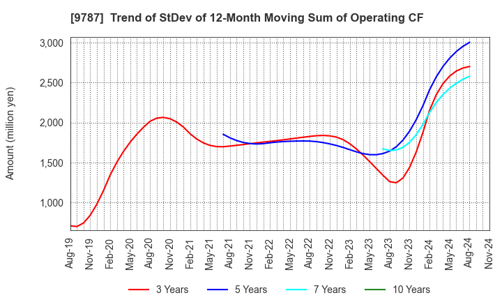 9787 AEON DELIGHT CO.,LTD.: Trend of StDev of 12-Month Moving Sum of Operating CF