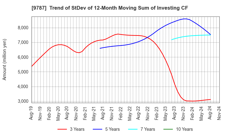 9787 AEON DELIGHT CO.,LTD.: Trend of StDev of 12-Month Moving Sum of Investing CF