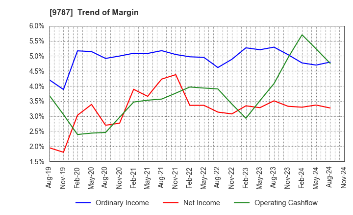 9787 AEON DELIGHT CO.,LTD.: Trend of Margin