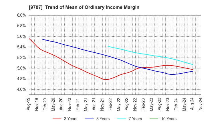 9787 AEON DELIGHT CO.,LTD.: Trend of Mean of Ordinary Income Margin