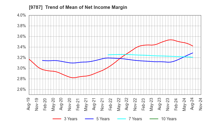 9787 AEON DELIGHT CO.,LTD.: Trend of Mean of Net Income Margin