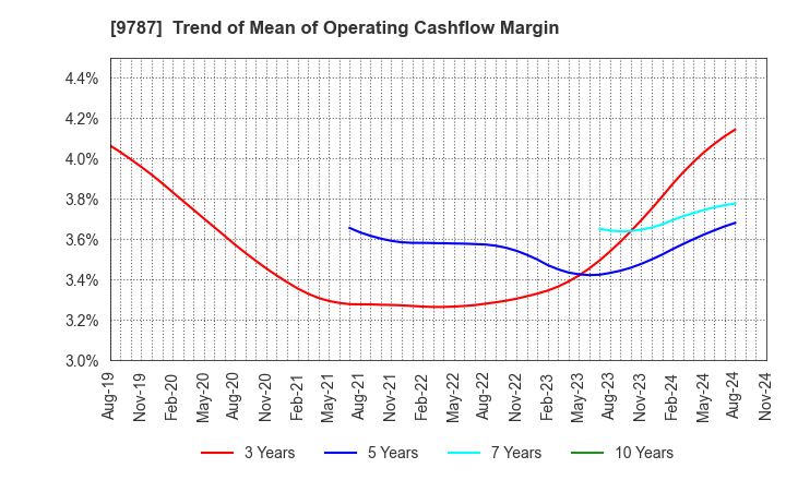 9787 AEON DELIGHT CO.,LTD.: Trend of Mean of Operating Cashflow Margin