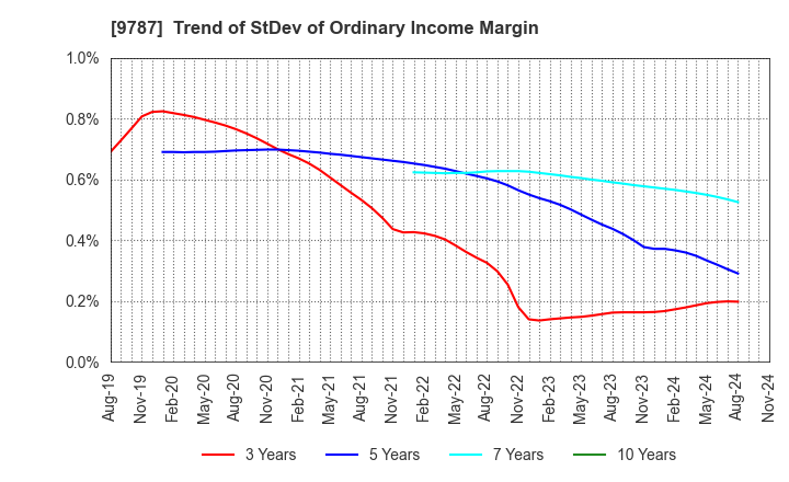 9787 AEON DELIGHT CO.,LTD.: Trend of StDev of Ordinary Income Margin