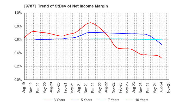 9787 AEON DELIGHT CO.,LTD.: Trend of StDev of Net Income Margin