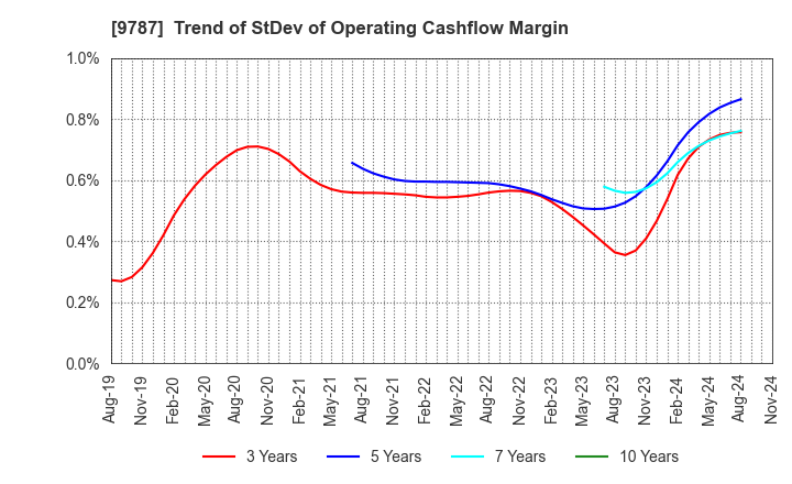 9787 AEON DELIGHT CO.,LTD.: Trend of StDev of Operating Cashflow Margin