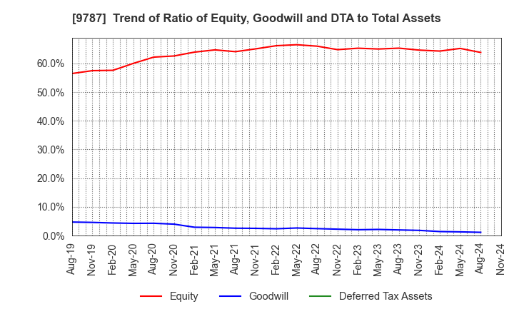 9787 AEON DELIGHT CO.,LTD.: Trend of Ratio of Equity, Goodwill and DTA to Total Assets