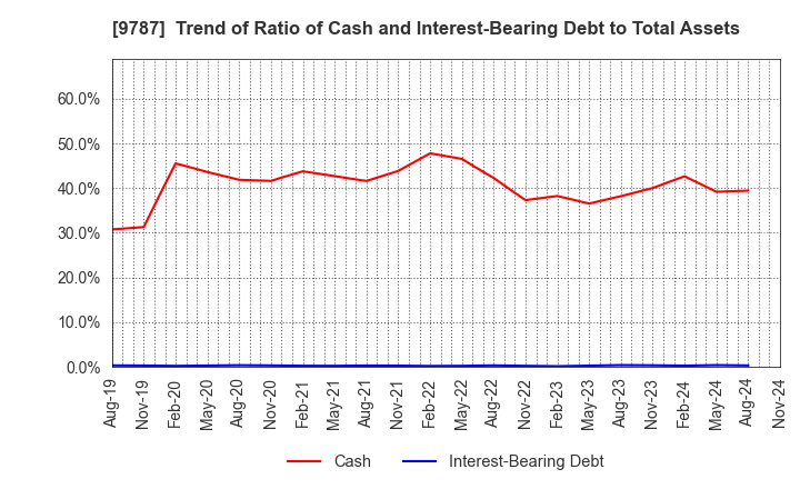 9787 AEON DELIGHT CO.,LTD.: Trend of Ratio of Cash and Interest-Bearing Debt to Total Assets