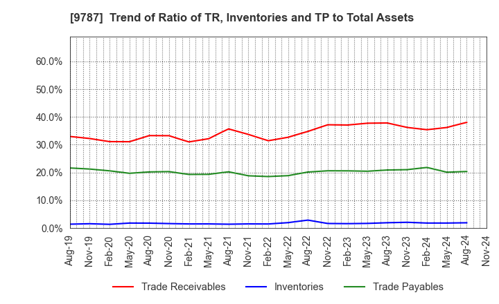 9787 AEON DELIGHT CO.,LTD.: Trend of Ratio of TR, Inventories and TP to Total Assets