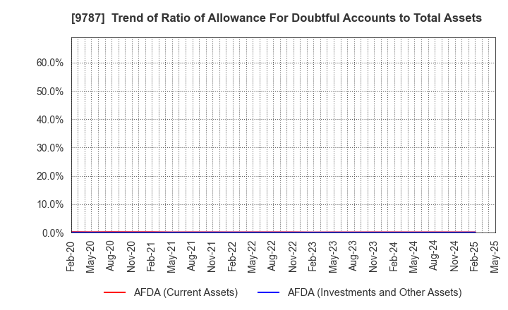9787 AEON DELIGHT CO.,LTD.: Trend of Ratio of Allowance For Doubtful Accounts to Total Assets