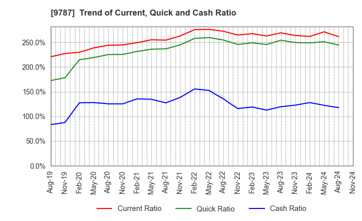 9787 AEON DELIGHT CO.,LTD.: Trend of Current, Quick and Cash Ratio