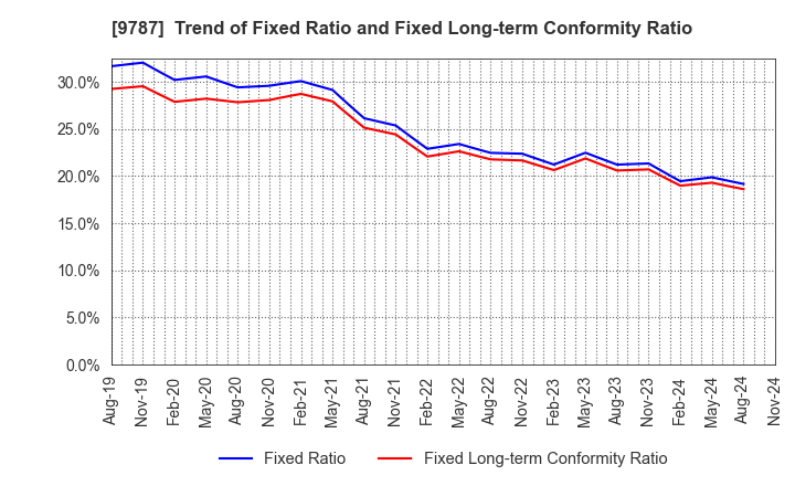 9787 AEON DELIGHT CO.,LTD.: Trend of Fixed Ratio and Fixed Long-term Conformity Ratio