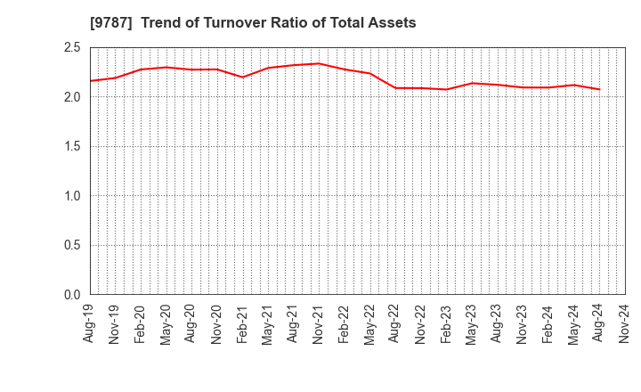 9787 AEON DELIGHT CO.,LTD.: Trend of Turnover Ratio of Total Assets