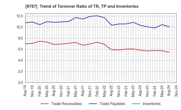 9787 AEON DELIGHT CO.,LTD.: Trend of Turnover Ratio of TR, TP and Inventories