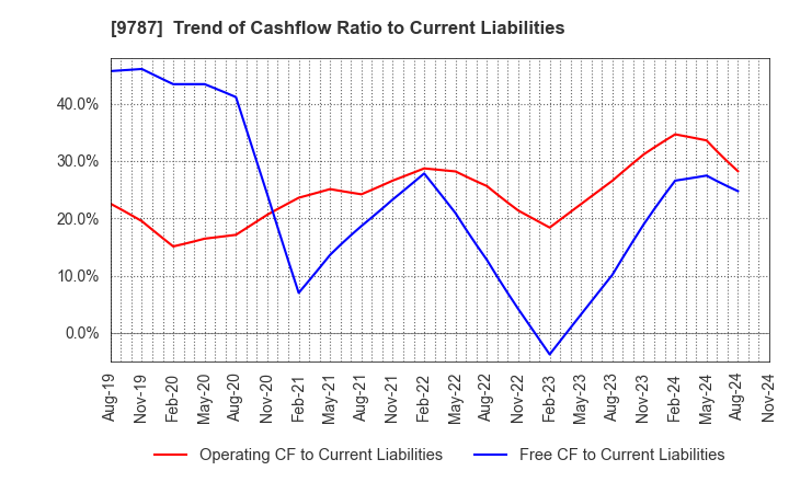 9787 AEON DELIGHT CO.,LTD.: Trend of Cashflow Ratio to Current Liabilities