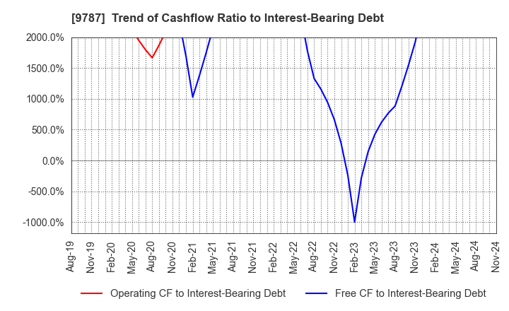 9787 AEON DELIGHT CO.,LTD.: Trend of Cashflow Ratio to Interest-Bearing Debt