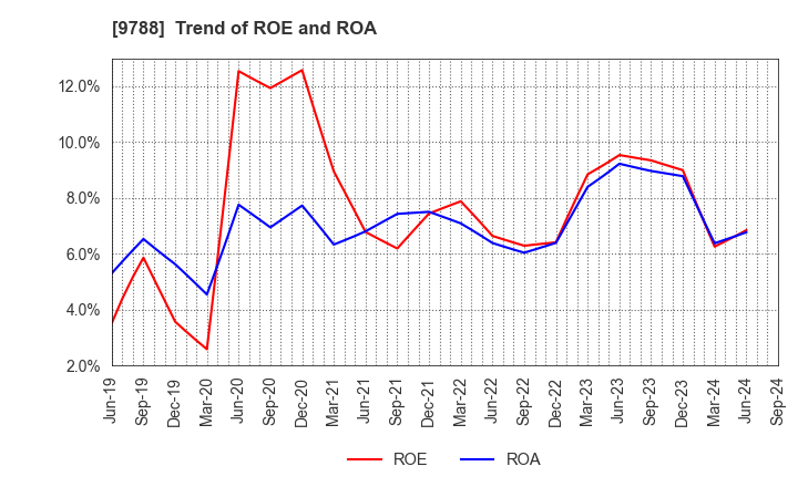 9788 NAC CO.,LTD.: Trend of ROE and ROA