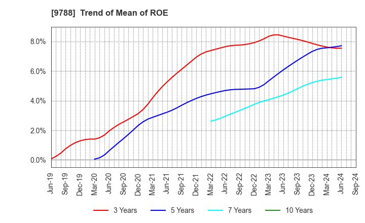 9788 NAC CO.,LTD.: Trend of Mean of ROE