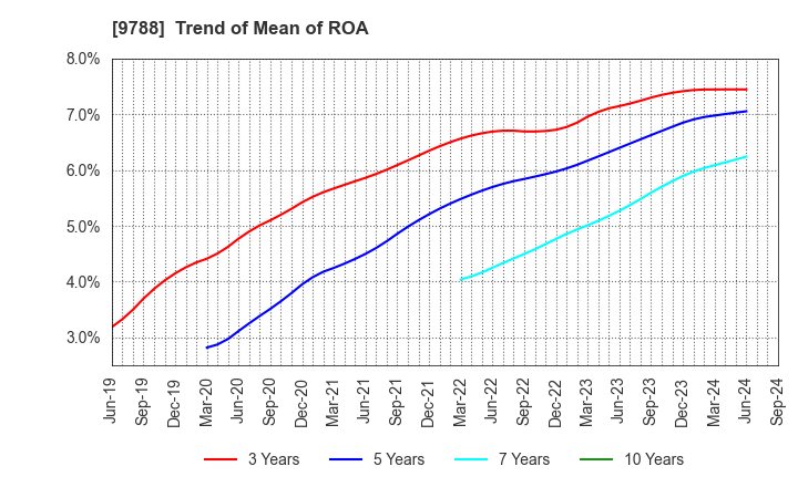 9788 NAC CO.,LTD.: Trend of Mean of ROA