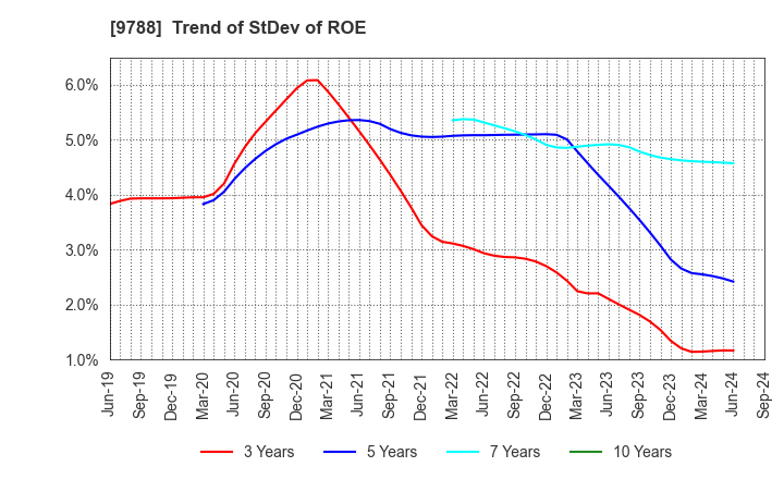 9788 NAC CO.,LTD.: Trend of StDev of ROE