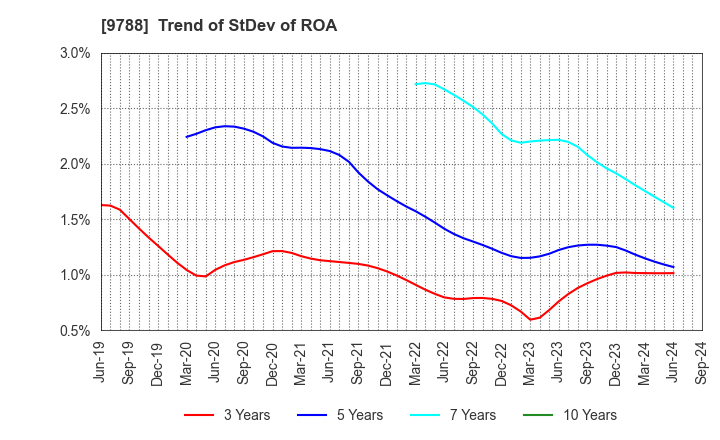 9788 NAC CO.,LTD.: Trend of StDev of ROA