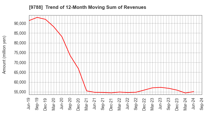 9788 NAC CO.,LTD.: Trend of 12-Month Moving Sum of Revenues