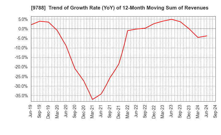 9788 NAC CO.,LTD.: Trend of Growth Rate (YoY) of 12-Month Moving Sum of Revenues