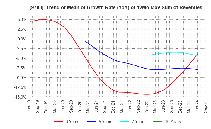 9788 NAC CO.,LTD.: Trend of Mean of Growth Rate (YoY) of 12Mo Mov Sum of Revenues