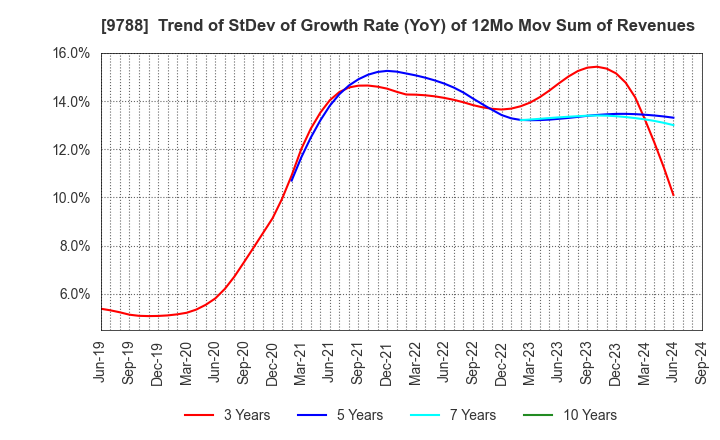 9788 NAC CO.,LTD.: Trend of StDev of Growth Rate (YoY) of 12Mo Mov Sum of Revenues