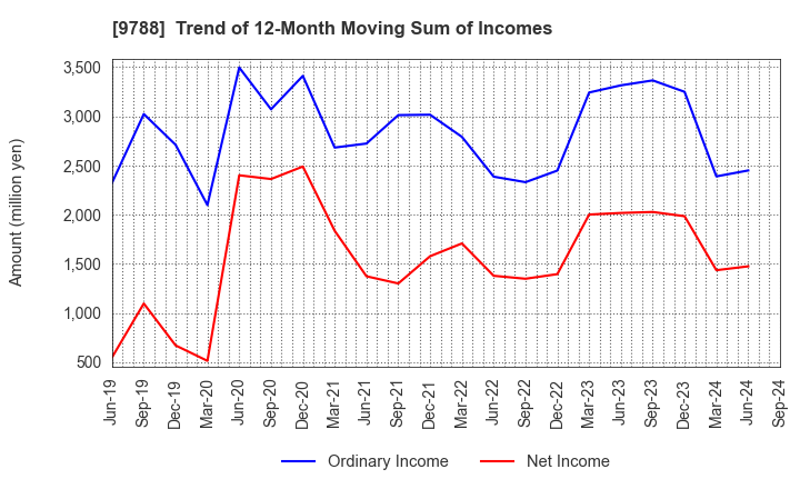 9788 NAC CO.,LTD.: Trend of 12-Month Moving Sum of Incomes