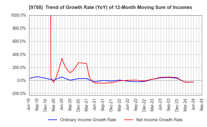 9788 NAC CO.,LTD.: Trend of Growth Rate (YoY) of 12-Month Moving Sum of Incomes