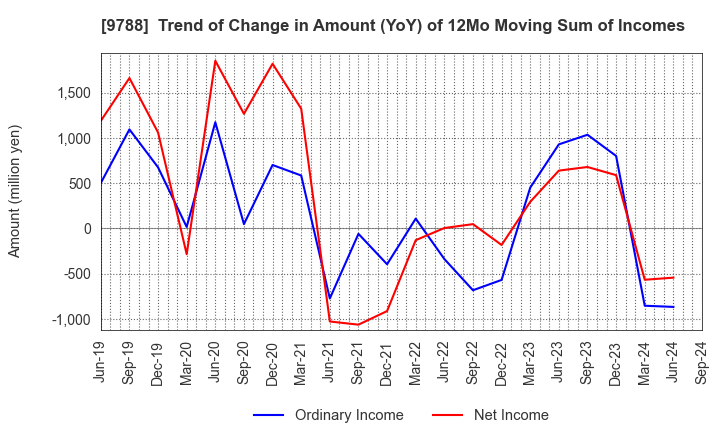 9788 NAC CO.,LTD.: Trend of Change in Amount (YoY) of 12Mo Moving Sum of Incomes