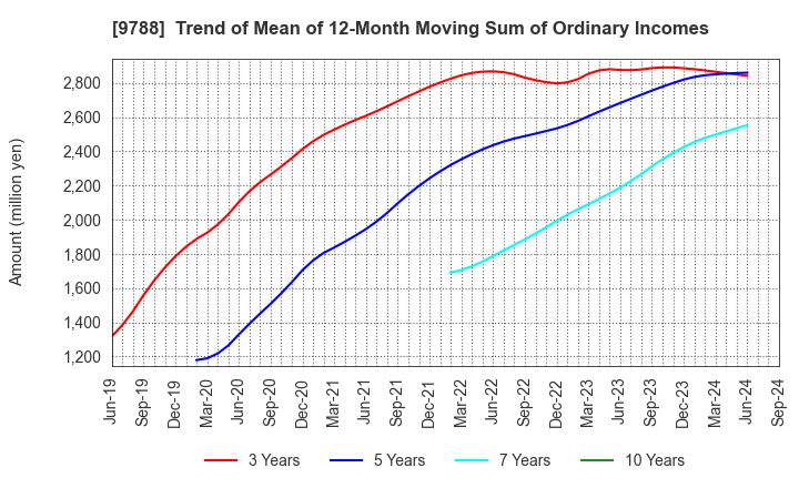 9788 NAC CO.,LTD.: Trend of Mean of 12-Month Moving Sum of Ordinary Incomes