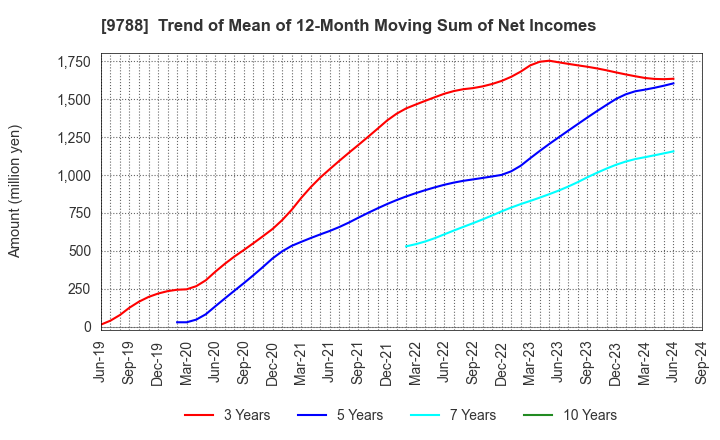 9788 NAC CO.,LTD.: Trend of Mean of 12-Month Moving Sum of Net Incomes