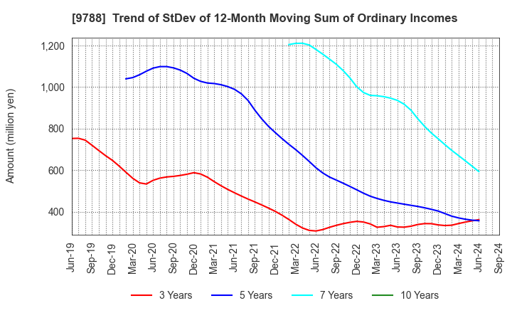 9788 NAC CO.,LTD.: Trend of StDev of 12-Month Moving Sum of Ordinary Incomes