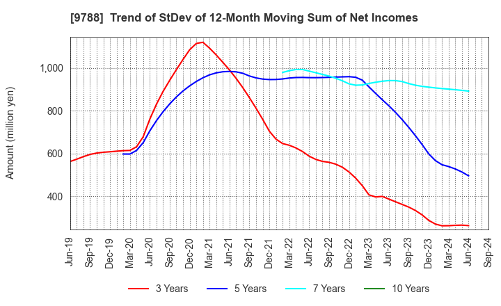 9788 NAC CO.,LTD.: Trend of StDev of 12-Month Moving Sum of Net Incomes