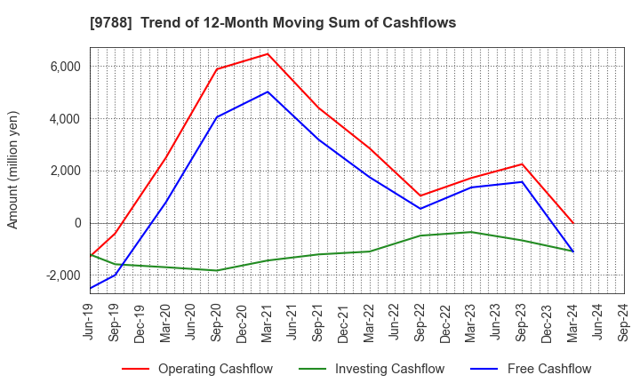 9788 NAC CO.,LTD.: Trend of 12-Month Moving Sum of Cashflows