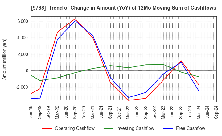 9788 NAC CO.,LTD.: Trend of Change in Amount (YoY) of 12Mo Moving Sum of Cashflows