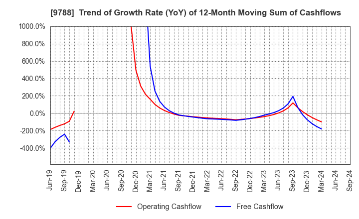 9788 NAC CO.,LTD.: Trend of Growth Rate (YoY) of 12-Month Moving Sum of Cashflows