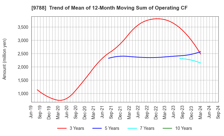 9788 NAC CO.,LTD.: Trend of Mean of 12-Month Moving Sum of Operating CF