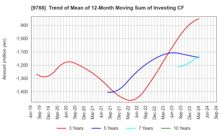 9788 NAC CO.,LTD.: Trend of Mean of 12-Month Moving Sum of Investing CF