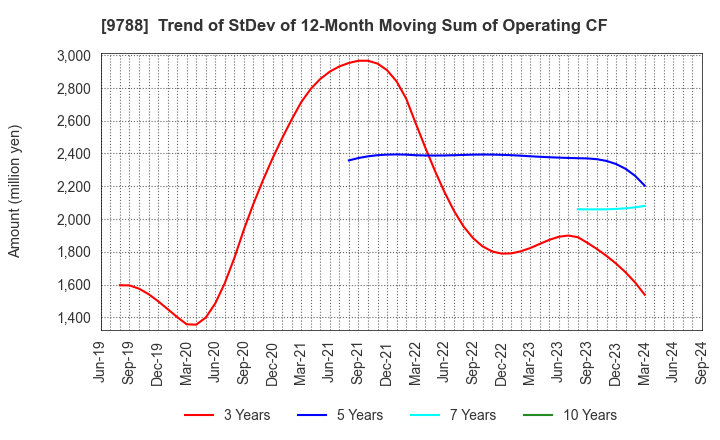 9788 NAC CO.,LTD.: Trend of StDev of 12-Month Moving Sum of Operating CF