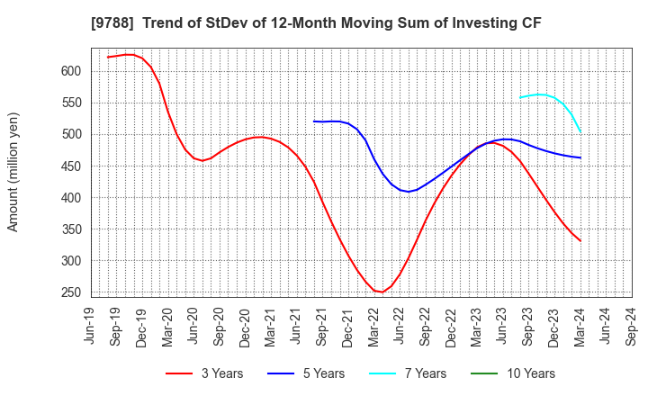 9788 NAC CO.,LTD.: Trend of StDev of 12-Month Moving Sum of Investing CF