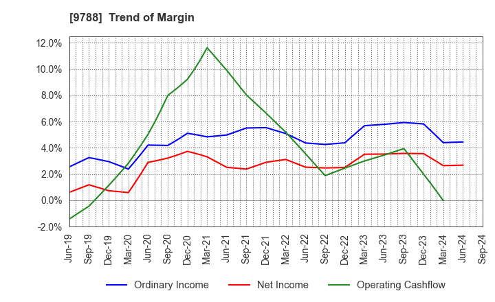 9788 NAC CO.,LTD.: Trend of Margin