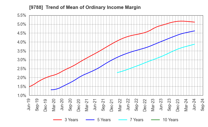 9788 NAC CO.,LTD.: Trend of Mean of Ordinary Income Margin