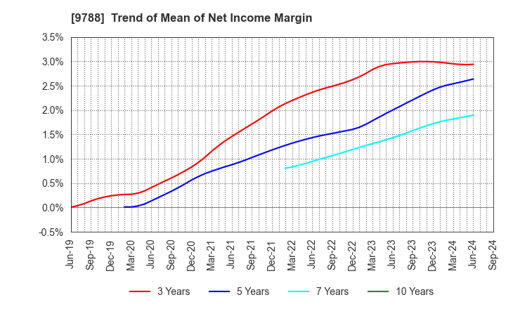 9788 NAC CO.,LTD.: Trend of Mean of Net Income Margin