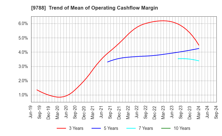 9788 NAC CO.,LTD.: Trend of Mean of Operating Cashflow Margin