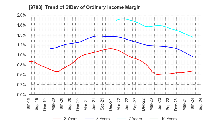 9788 NAC CO.,LTD.: Trend of StDev of Ordinary Income Margin