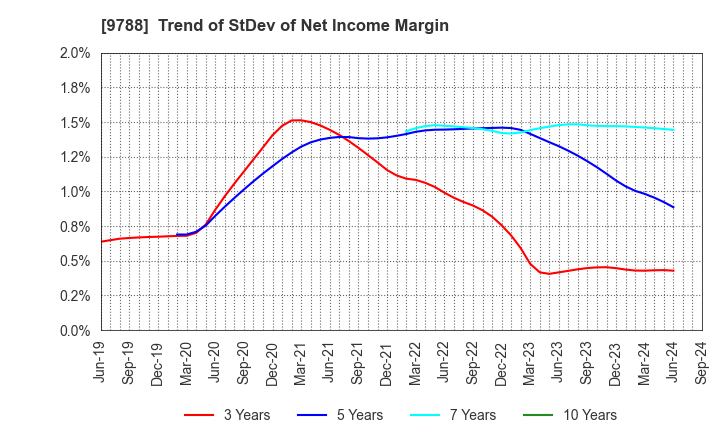 9788 NAC CO.,LTD.: Trend of StDev of Net Income Margin